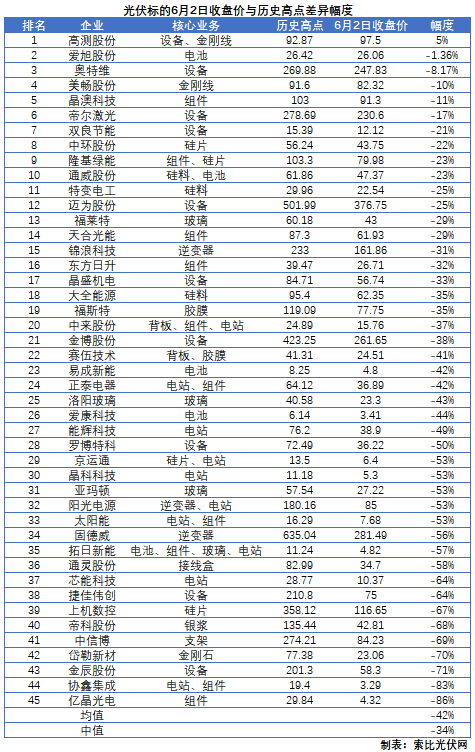 這些光伏標的，股價即將創(chuàng)歷史新高！