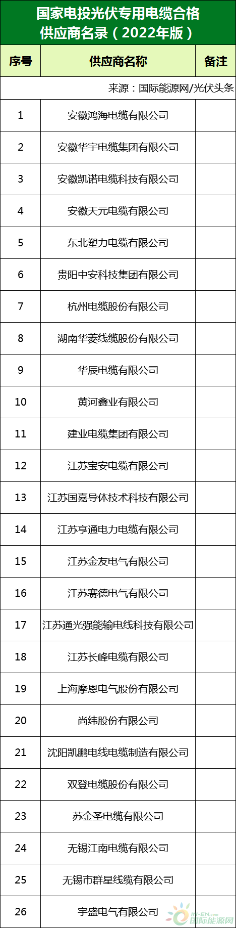 新增53家光伏企業(yè)！2022國(guó)家電投供應(yīng)商名錄完整名單