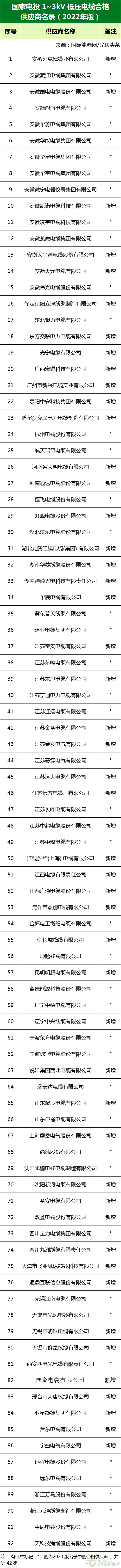 新增53家光伏企業(yè)！2022國(guó)家電投供應(yīng)商名錄完整名單