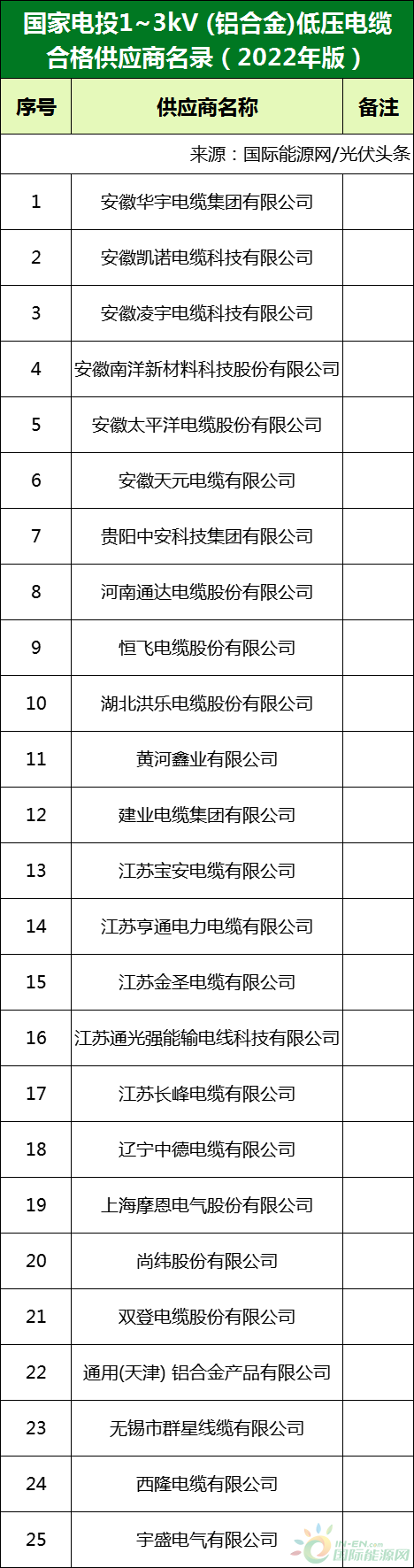 新增53家光伏企業(yè)！2022國(guó)家電投供應(yīng)商名錄完整名單