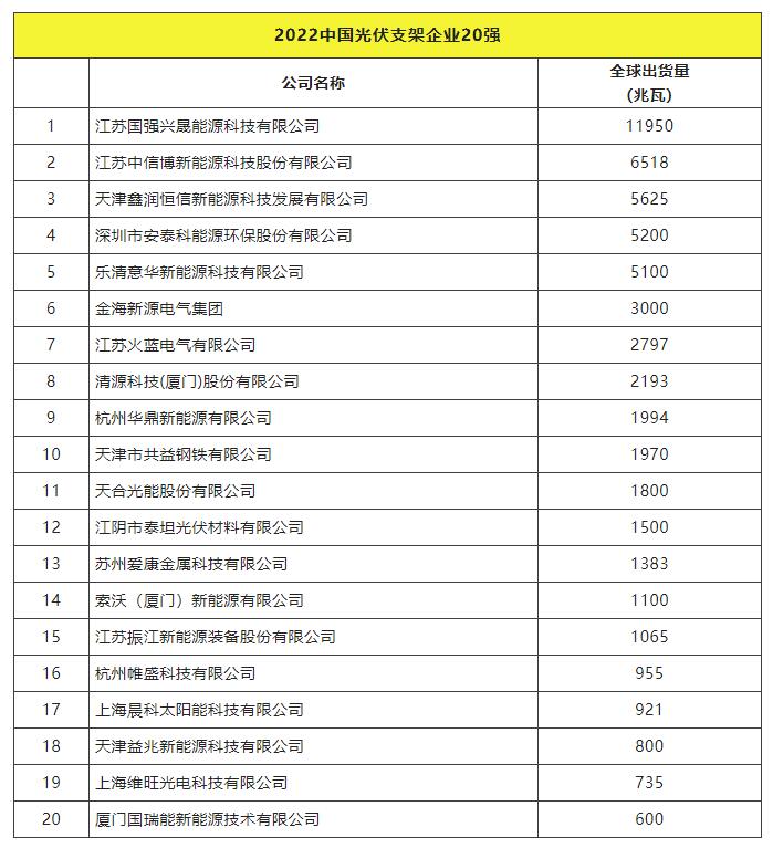 2022全球光伏TOP20排行榜正式發(fā)布！