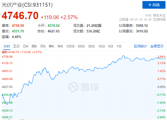 北向資金大舉買入，光伏板塊中報(bào)行情悄然開啟！