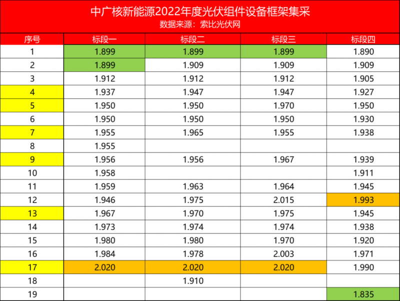 解析中廣核8.8GW組件開標結(jié)果：價格分化明顯，未來形勢難測！