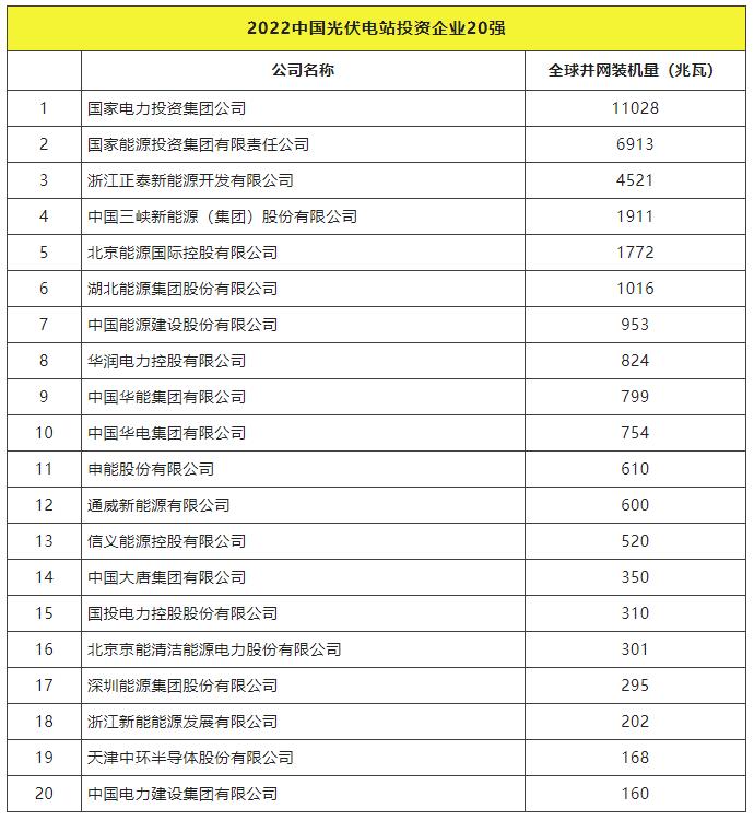 2022全球光伏TOP20排行榜正式發(fā)布！