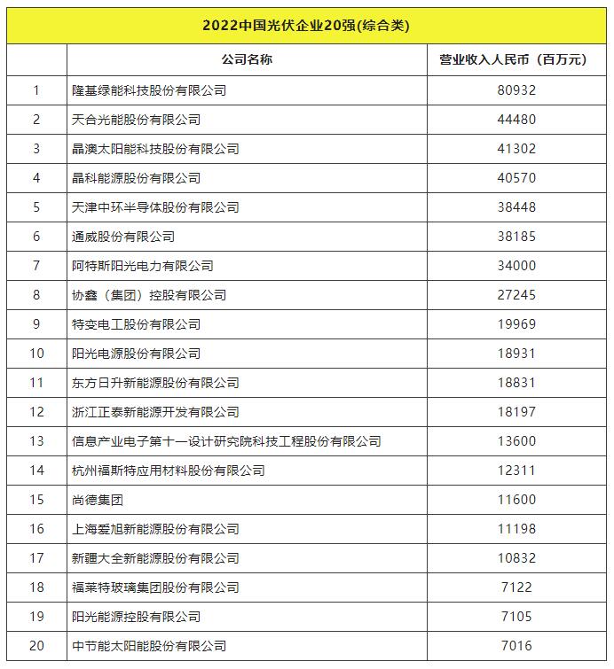 2022全球光伏TOP20排行榜正式發(fā)布！