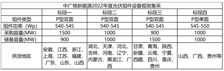 解析中廣核8.8GW組件開標結(jié)果：價格分化明顯，未來形勢難測！