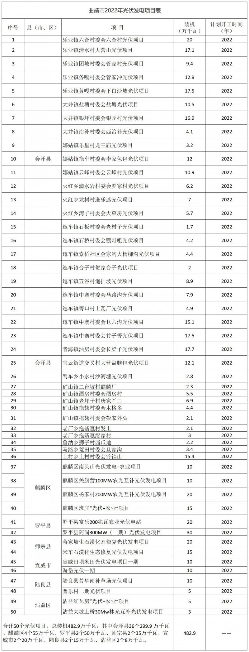 光伏18GW，項目重疊須及時主動調整避讓！曲靖發(fā)布“新能源開發(fā)建設三年行動計劃（2022—2024年）”通知