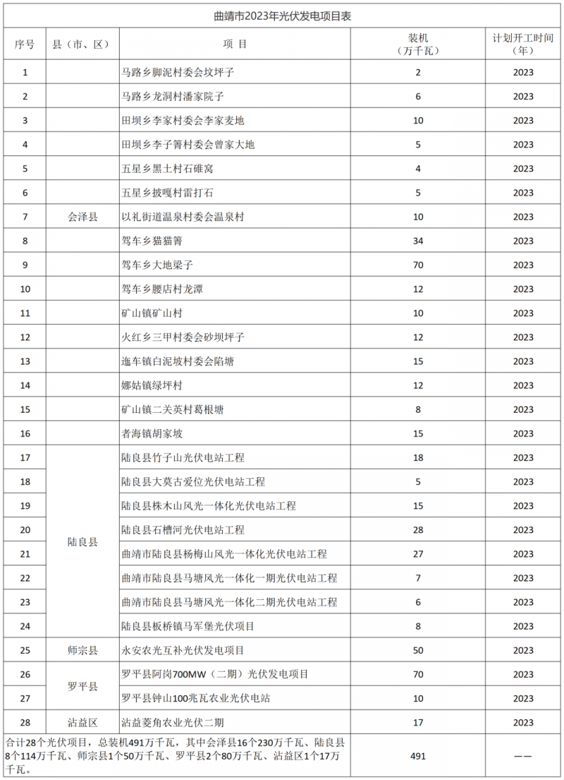 光伏18GW，項目重疊須及時主動調整避讓！曲靖發(fā)布“新能源開發(fā)建設三年行動計劃（2022—2024年）”通知