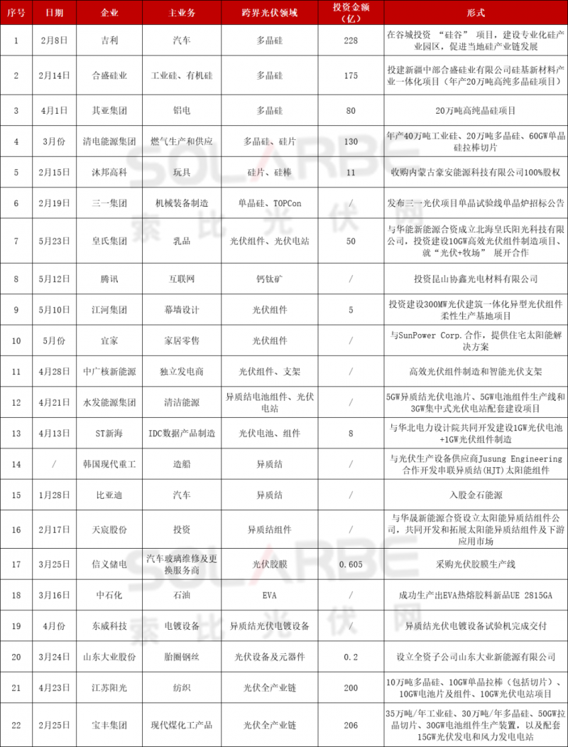 光伏跨界競爭已起：再添50家資本涌入，分布式、HJT火爆跨界圈