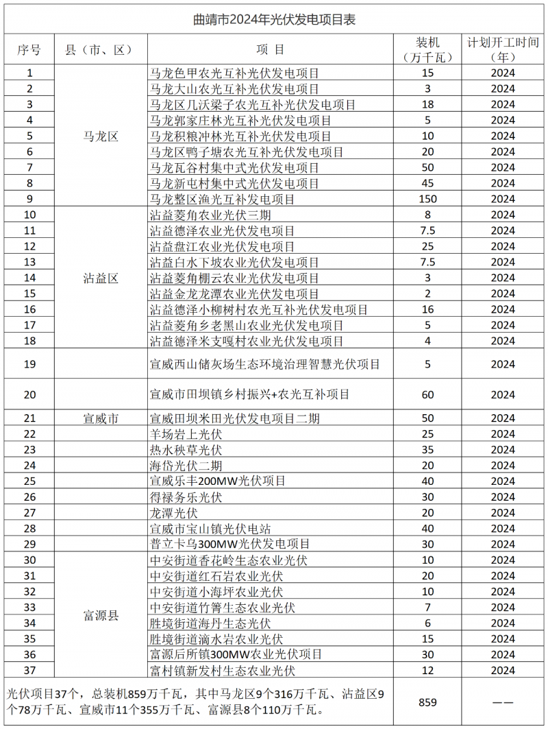 光伏18GW，項目重疊須及時主動調整避讓！曲靖發(fā)布“新能源開發(fā)建設三年行動計劃（2022—2024年）”通知