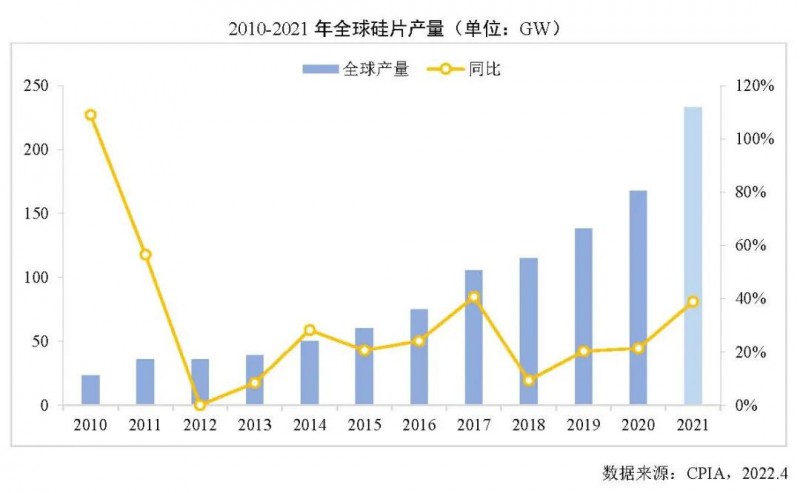226.6GW！2021年我國硅片產(chǎn)量占全球總產(chǎn)量的97.3%！