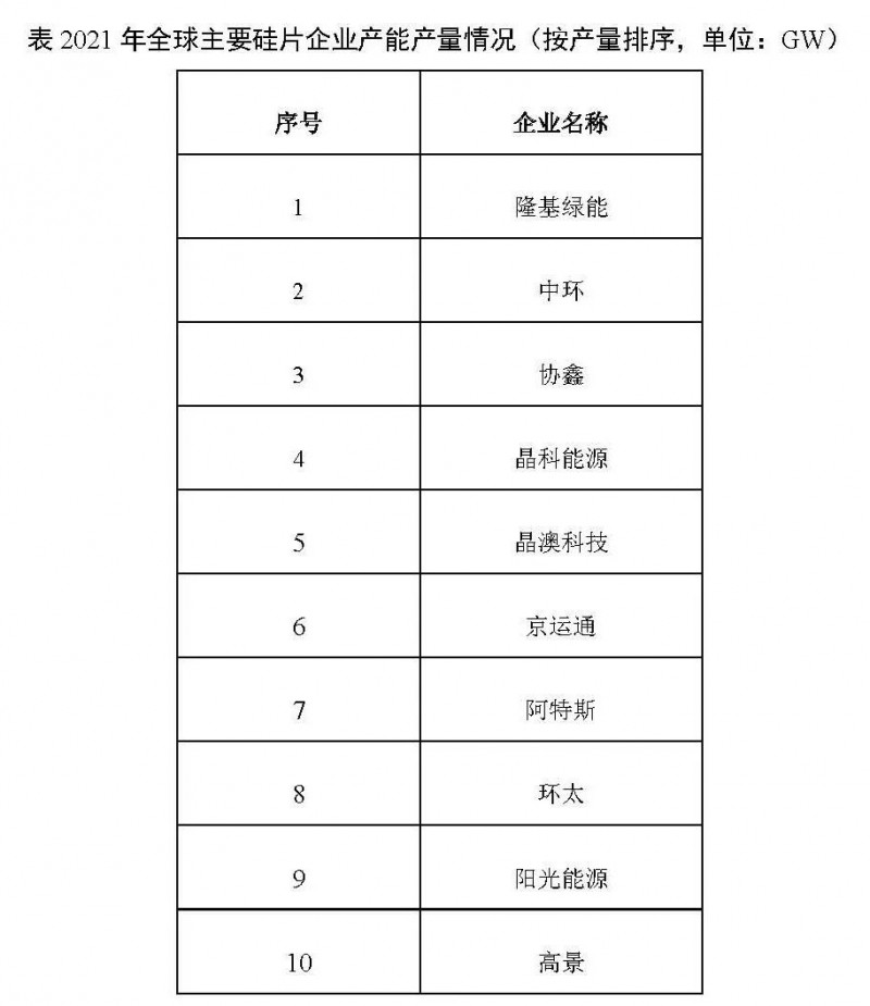 226.6GW！2021年我國硅片產(chǎn)量占全球總產(chǎn)量的97.3%！