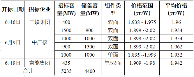 突破2元/瓦！光伏市場需求旺盛，硅料價(jià)格續(xù)漲