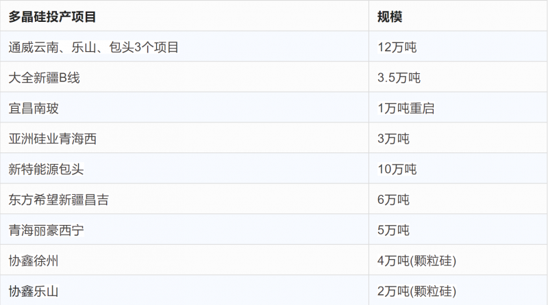 突破2元/瓦！光伏市場需求旺盛，硅料價(jià)格續(xù)漲