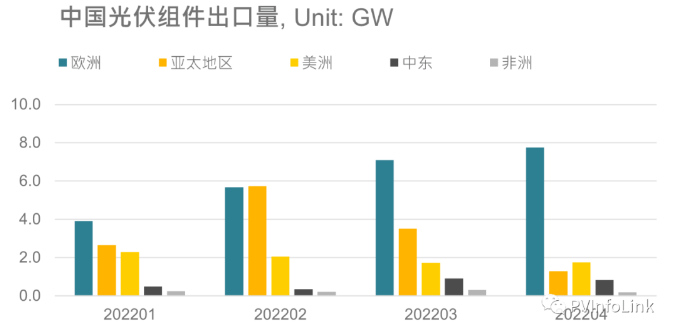 光伏板塊大漲2.77%，海外市場(chǎng)需求邊際變化或?qū)Q定短期走勢(shì)