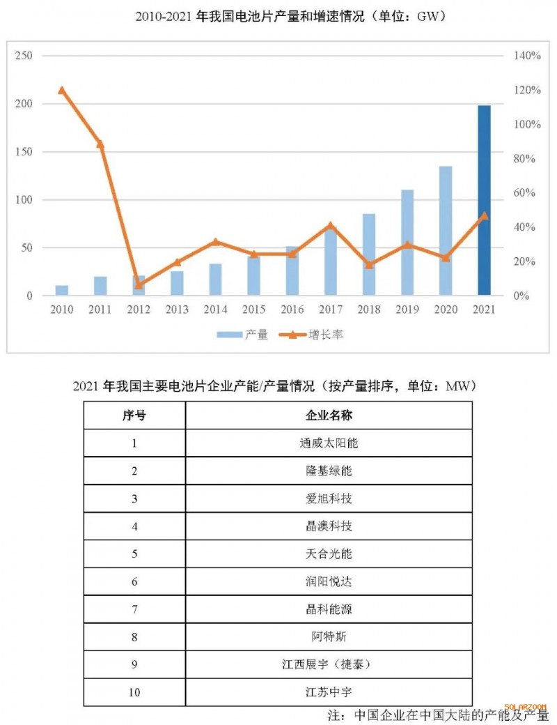 2021年電池片產(chǎn)能大幅提升 同比增長(zhǎng)69.8%！