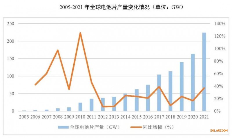 2021年電池片產(chǎn)能大幅提升 同比增長(zhǎng)69.8%！