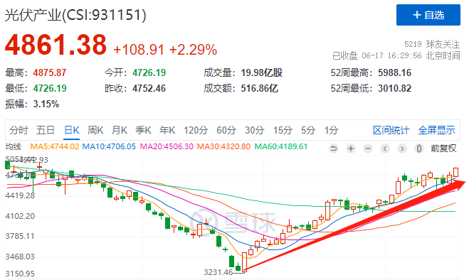利好頻出光伏板塊強勢上漲，近期漲幅已超50%！