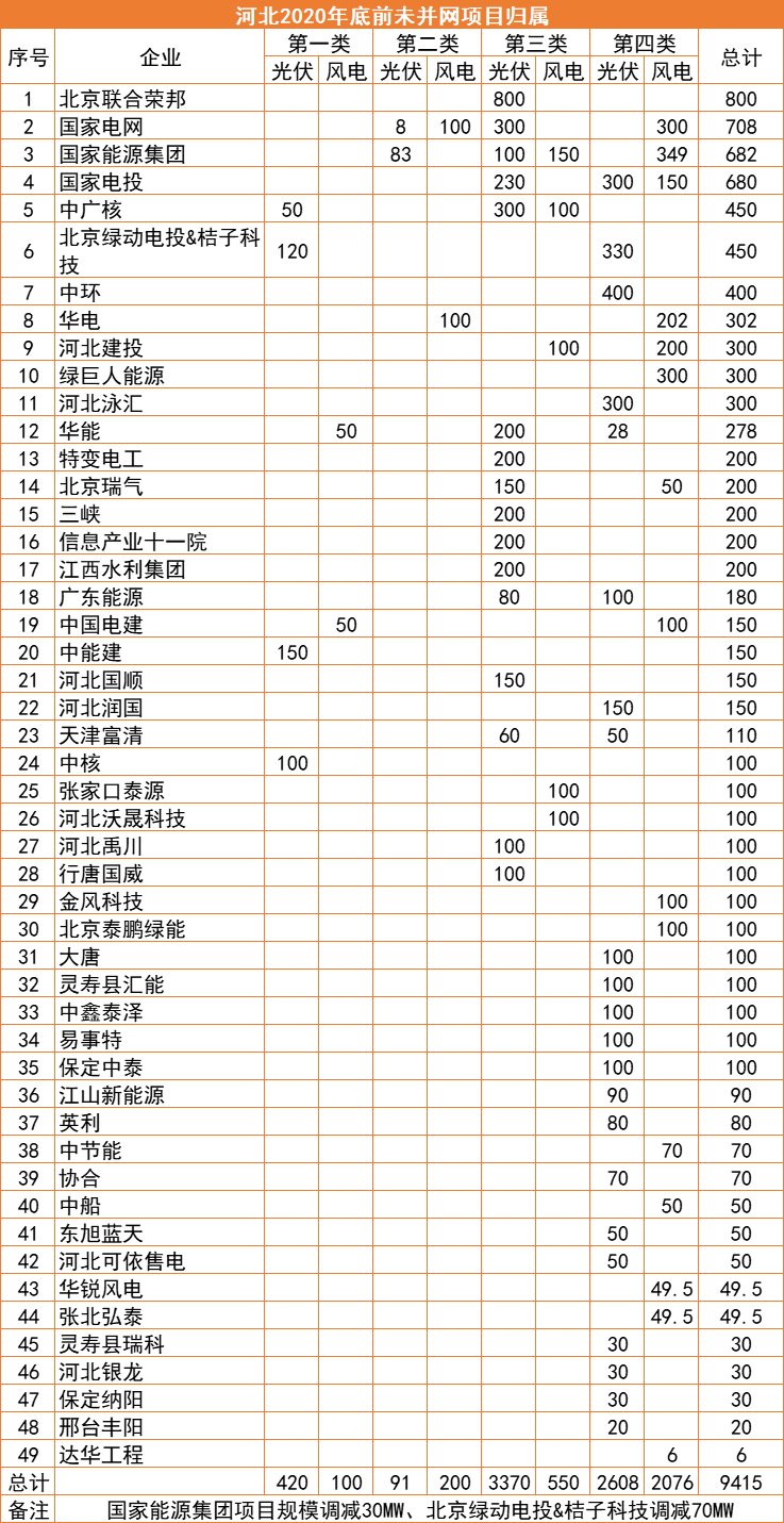 河北：2022年底前光伏并網(wǎng)超17GW，420MW項目被取消