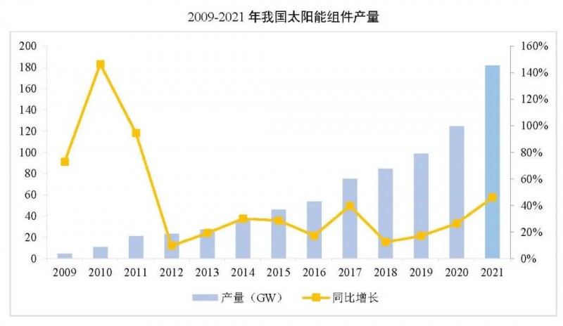 同比增長(zhǎng)44.8%！！2021年我國(guó)光伏組件出口額246.1億美元