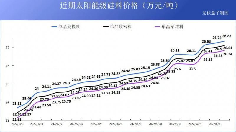硅料19連漲！市場需求旺盛，短期內(nèi)光伏組件降價(jià)渺茫