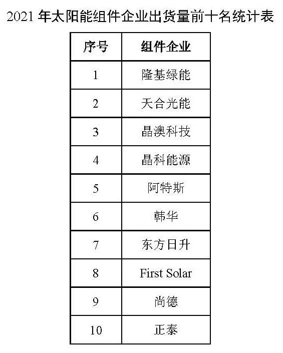 同比增長(zhǎng)44.8%！！2021年我國(guó)光伏組件出口額246.1億美元