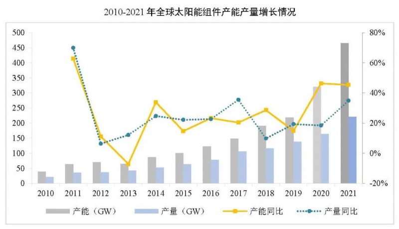 同比增長(zhǎng)44.8%?。?021年我國(guó)光伏組件出口額246.1億美元