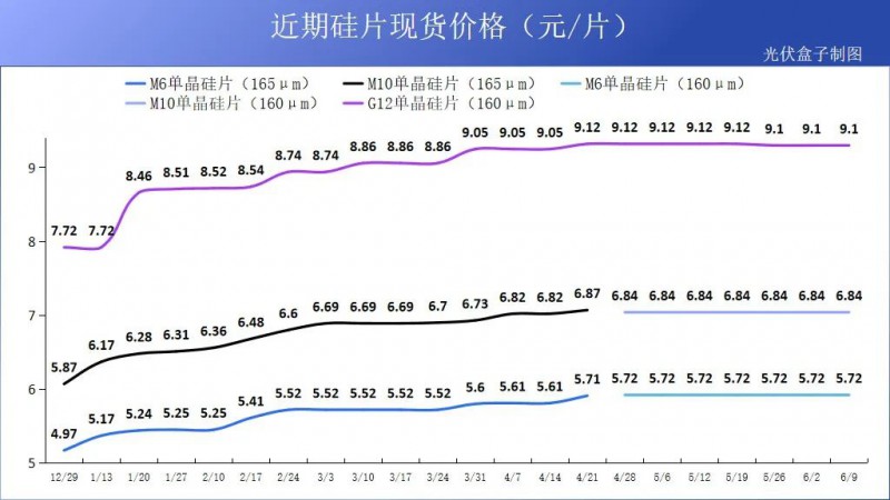 硅料19連漲！市場需求旺盛，短期內(nèi)光伏組件降價(jià)渺茫