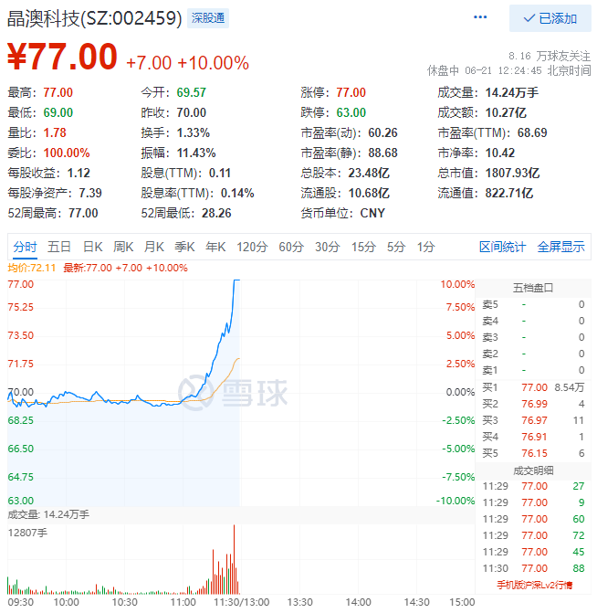 殘暴！光伏板塊尾盤爆拉，晶澳科技30分鐘直拉封板！