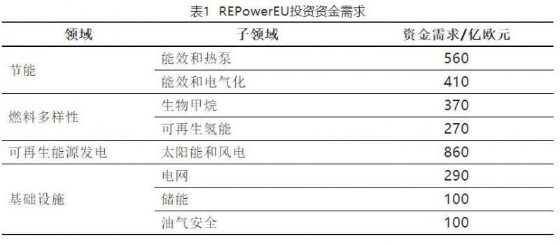 加快結(jié)束對(duì)俄依賴！歐盟REPowerEU能源計(jì)劃正式通過(guò)