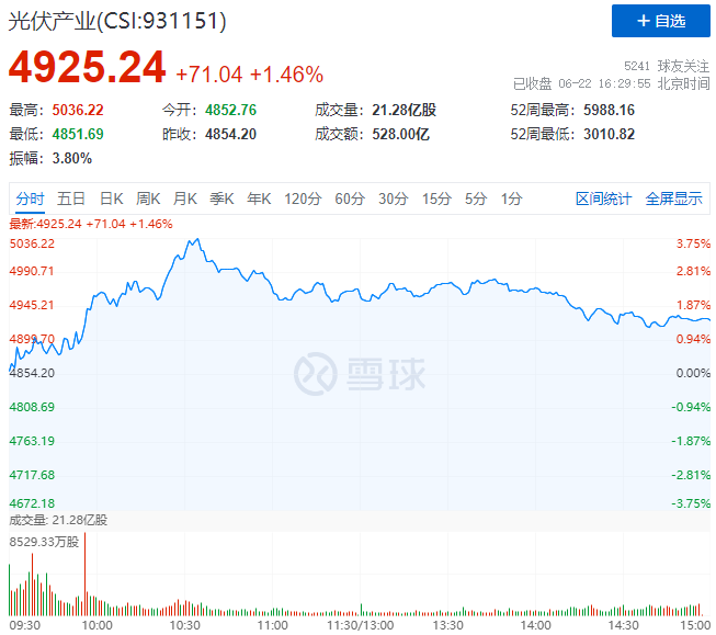 逆變器、HJT概念股全面爆發(fā)，光伏板塊延續(xù)上漲態(tài)勢(shì)！