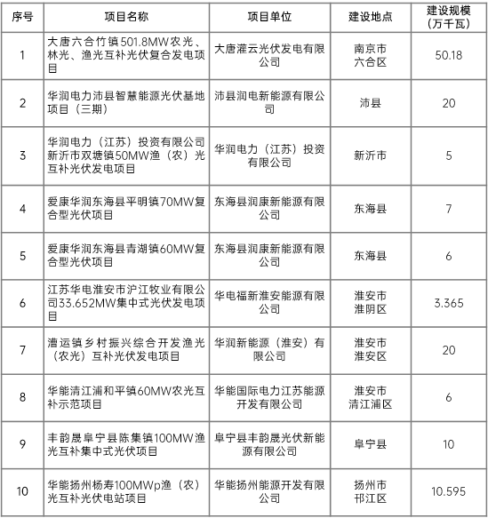 江蘇省2022年第二批市場化項(xiàng)目名單公布：華潤、大唐、華能綜合位列前三