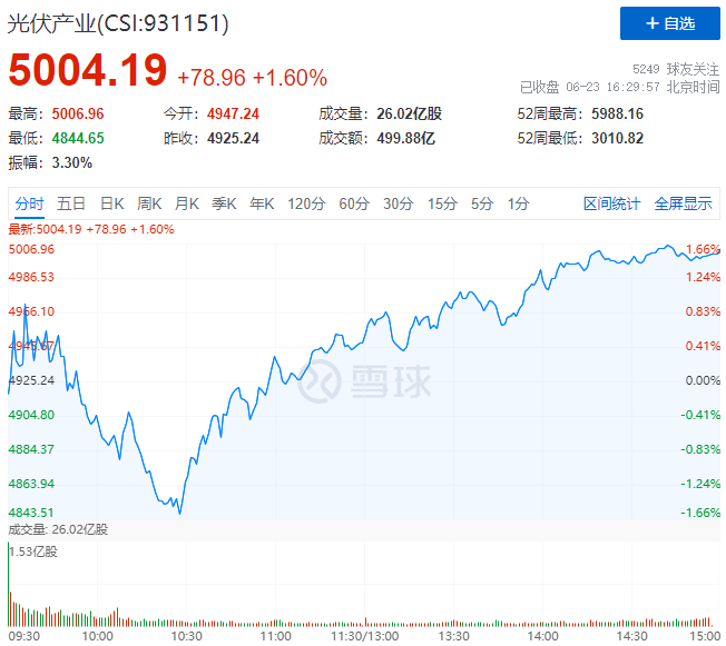 歐洲能源危機(jī)愈發(fā)顯著，光伏板塊延續(xù)上漲態(tài)勢！