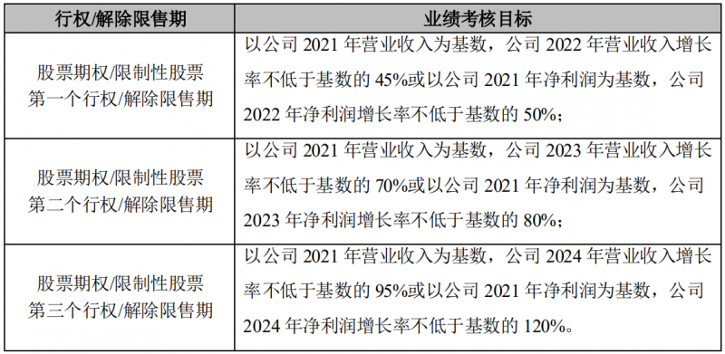 晶澳科技發(fā)布激勵計劃，2022-2024年營收和凈利潤CAGR或?qū)⒊^25%和30%！