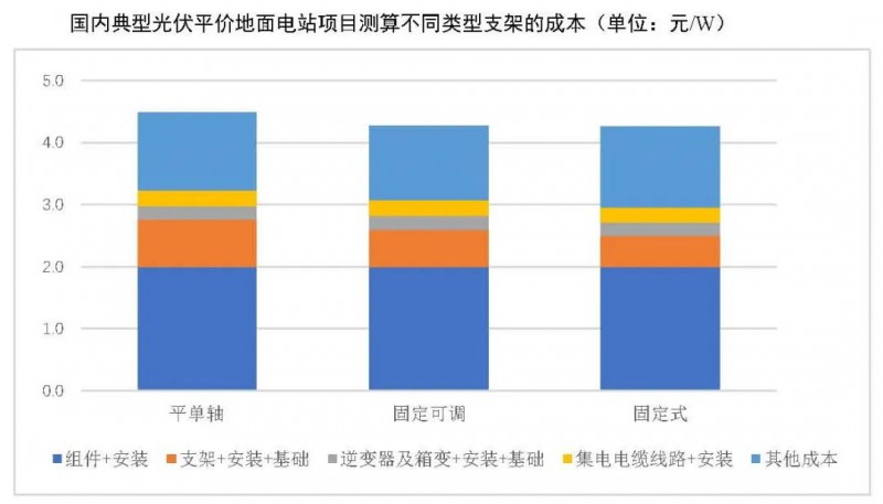 【報(bào)告】光伏玻璃產(chǎn)能快速增長(zhǎng)，跟蹤支架占比略有下降