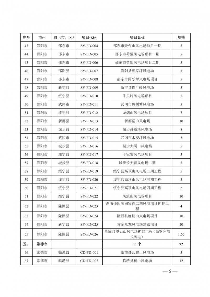 湖南：風(fēng)光項(xiàng)目批復(fù)后半年內(nèi)開(kāi)工，否則文件作廢
