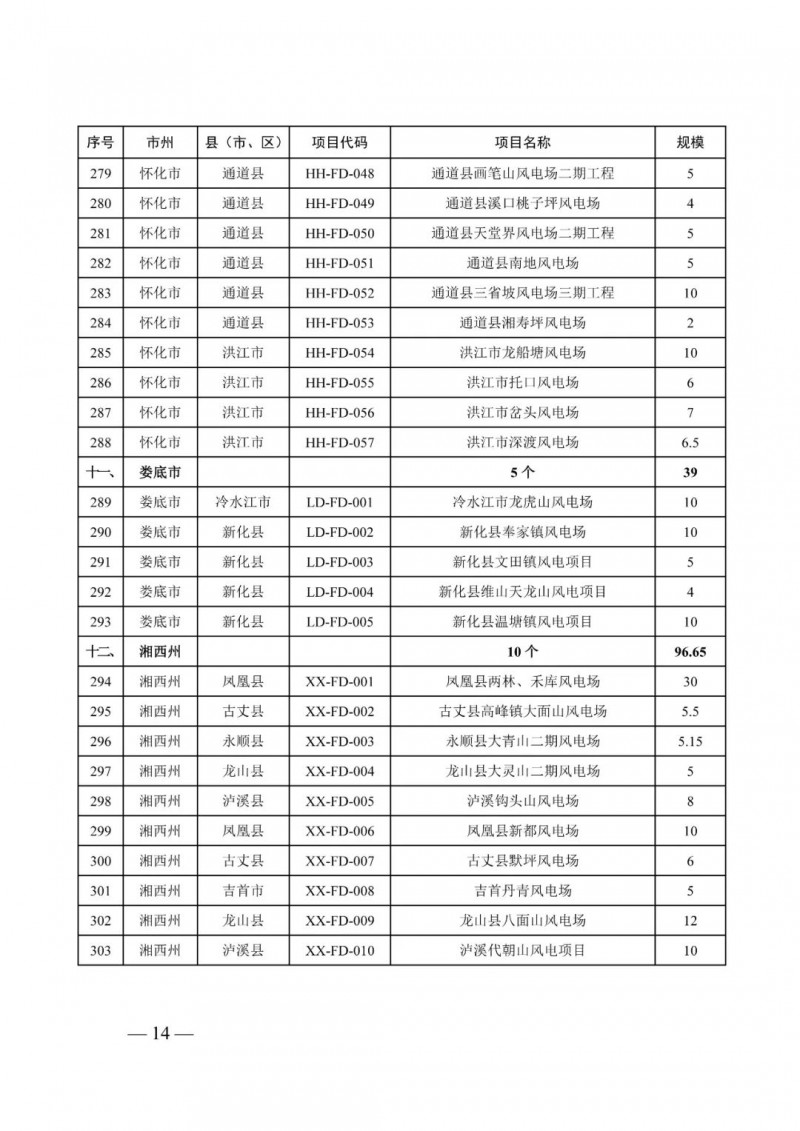 湖南：風(fēng)光項(xiàng)目批復(fù)后半年內(nèi)開(kāi)工，否則文件作廢