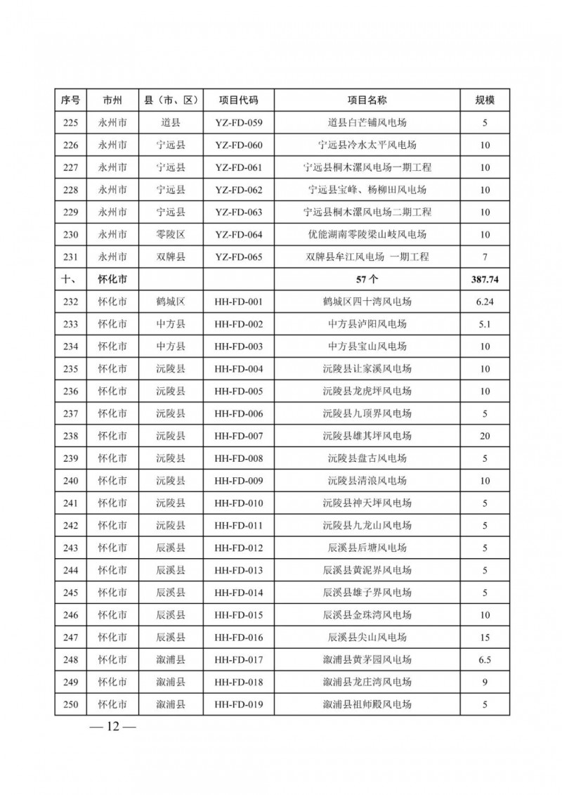 湖南：風(fēng)光項(xiàng)目批復(fù)后半年內(nèi)開(kāi)工，否則文件作廢