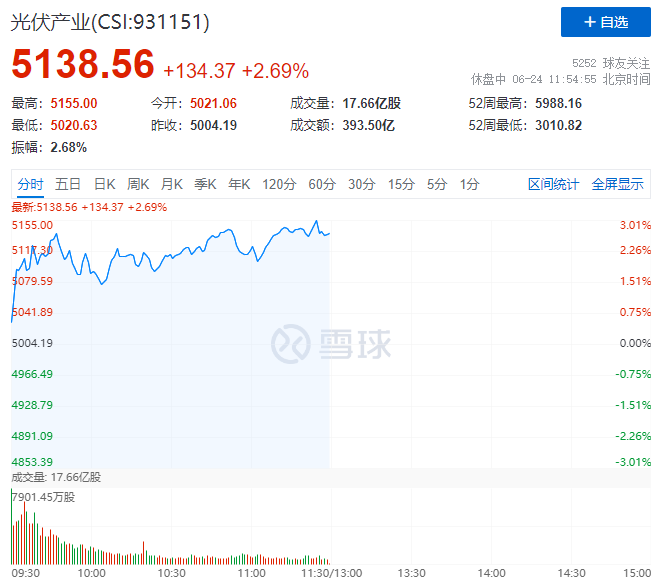 隆基綠能HJT再破世界記錄引爆光伏板塊，HJT概念股全線大漲！