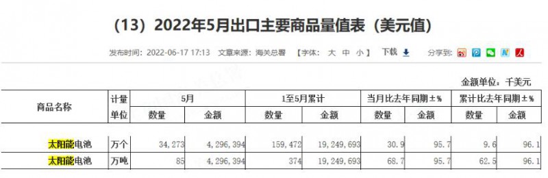 同比增長96.1%！?前5月中國太陽能電池出口額大幅增長