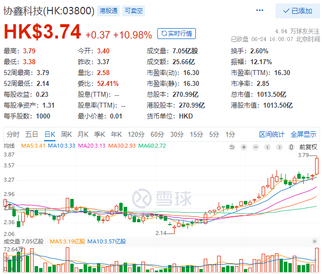 協(xié)鑫科技股價(jià)大漲10.98%，市值重回千億港元大關(guān)！