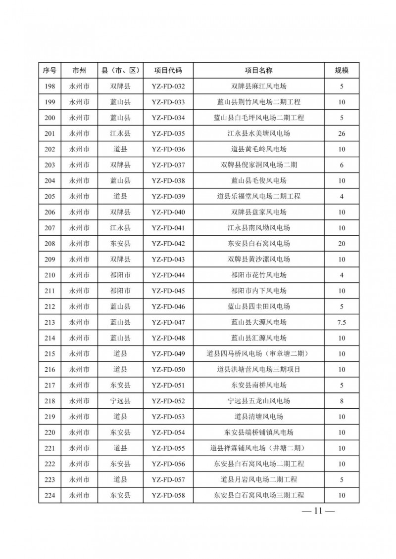 湖南：風(fēng)光項(xiàng)目批復(fù)后半年內(nèi)開(kāi)工，否則文件作廢