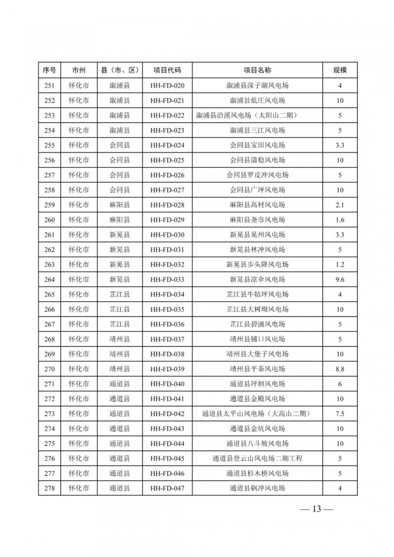 湖南：風(fēng)光項(xiàng)目批復(fù)后半年內(nèi)開(kāi)工，否則文件作廢