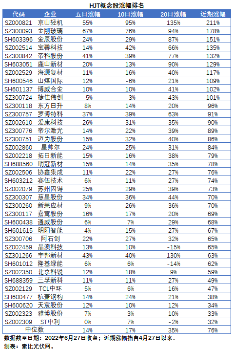 【索比分析】HJT概念股持續(xù)熱炒，這四個問題需要拎拎清楚