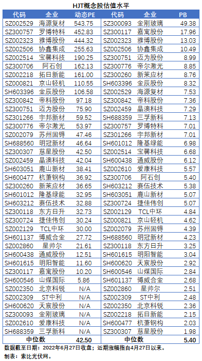 HJT概念股持續(xù)熱炒，這四個問題需要拎拎清楚！