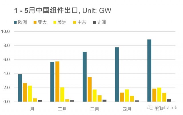 同比增長102%！1 – 5月我國組件出口達(dá)63.4GW！