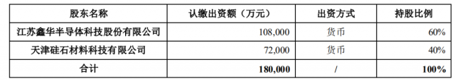 注資45億！TCL科技攜手江蘇中能布局10萬噸顆粒硅+1萬噸電子級(jí)多晶硅！