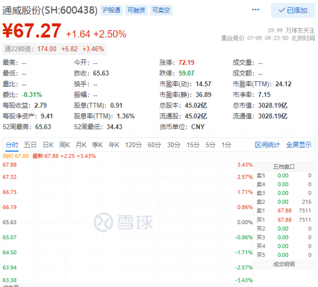 里程碑！通威股份早盤總市值突破三千億大關(guān)！