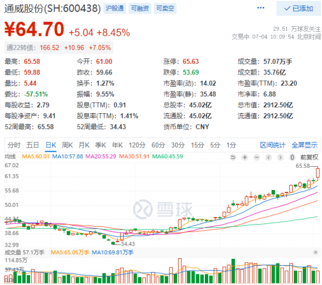 2952億！三大利好助通威股份早盤總市值創(chuàng)歷史新高！