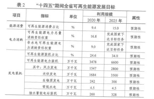 2025年光伏裝機(jī)超35GW！江蘇省發(fā)布“十四五”可再生能源發(fā)展規(guī)劃